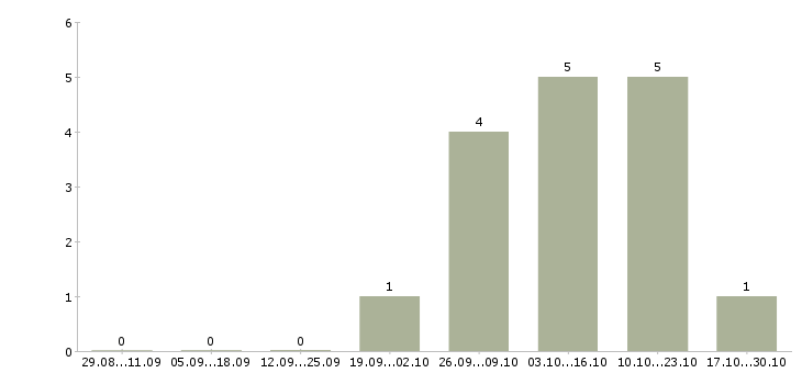 Работа директор в магазин косметики в Сургуте - Число вакансий в Сургуте по специальности директор в магазин косметики за 2 месяца