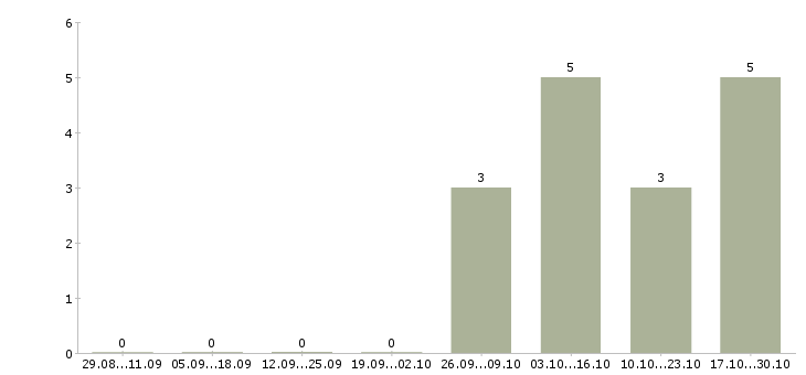 Работа менеджер по реализации проектов в Сургуте - Число вакансий в Сургуте по специальности менеджер по реализации проектов за 2 месяца