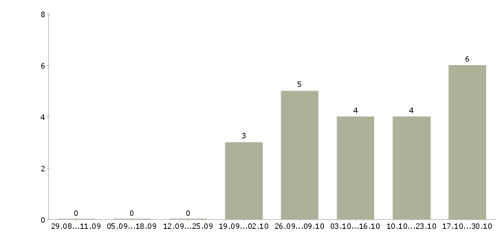 Работа инженер по внедрению в Тамбове - Число вакансий в Тамбове по специальности инженер по внедрению за 2 месяца