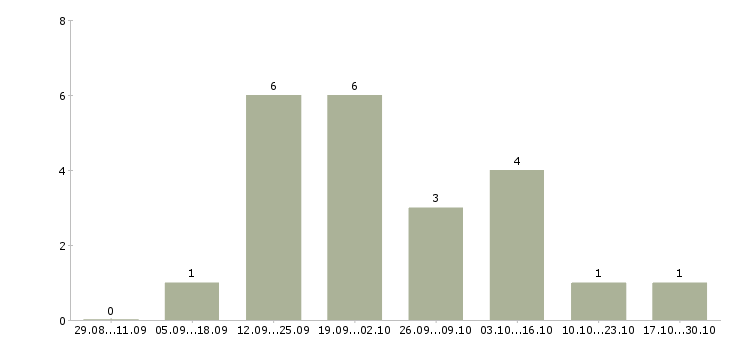Работа менеджер по размещению рекламы в Тамбове - Число вакансий в Тамбове по специальности менеджер по размещению рекламы за 2 месяца