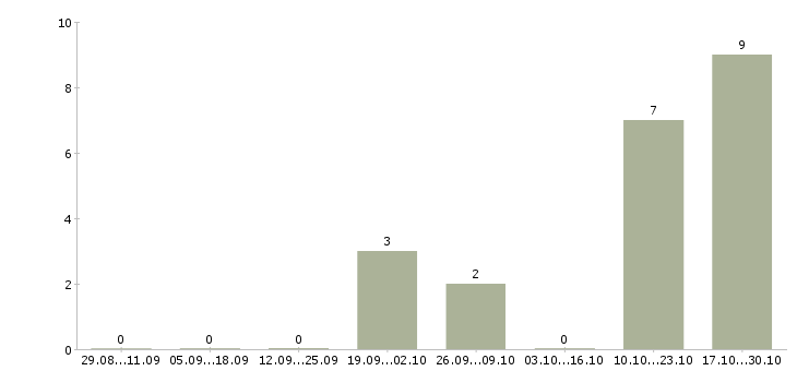 Работа специалист центра поддержки в Твери - Число вакансий в Твери по специальности специалист центра поддержки за 2 месяца