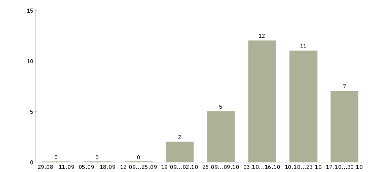 Работа региональный торговый представитель в Туле - Число вакансий в Туле по специальности региональный торговый представитель за 2 месяца