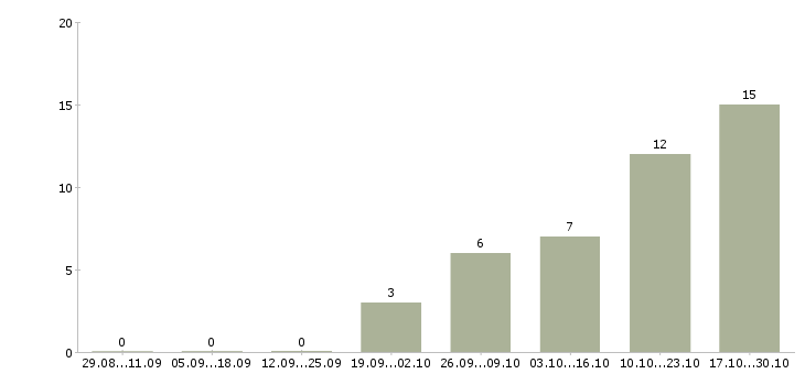 Работа менеджер малого бизнеса в Тюмени - Число вакансий в Тюмени по специальности менеджер малого бизнеса за 2 месяца