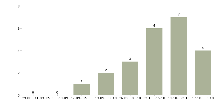 Работа специалист по проблемной задолженности в Тюмени - Число вакансий в Тюмени по специальности специалист по проблемной задолженности за 2 месяца