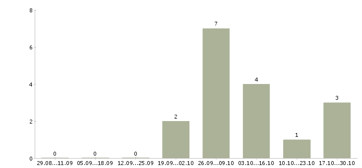 Работа грузчик на разовые работы в Уфе - Число вакансий в Уфе по специальности грузчик на разовые работы за 2 месяца