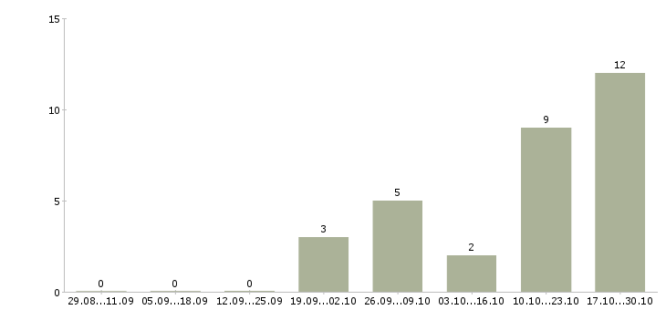 Работа инженер мониторинга в Уфе - Число вакансий в Уфе по специальности инженер мониторинга за 2 месяца