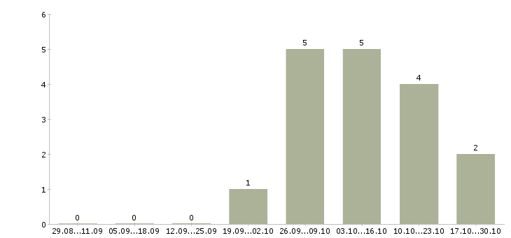 Работа разнорабочий с еженедельной оплатой в Уфе - Число вакансий в Уфе по специальности разнорабочий с еженедельной оплатой за 2 месяца