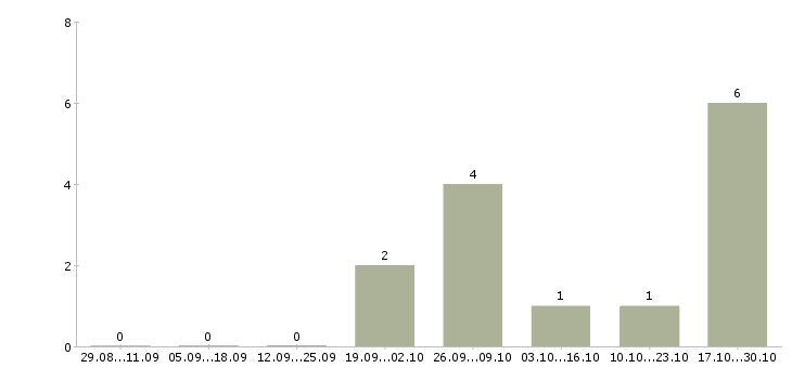 Работа упаковщик изделий в Уфе - Число вакансий в Уфе по специальности упаковщик изделий за 2 месяца