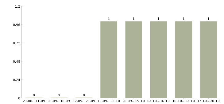 Работа директор в магазин косметики в Химках - Число вакансий в Химках по специальности директор в магазин косметики за 2 месяца