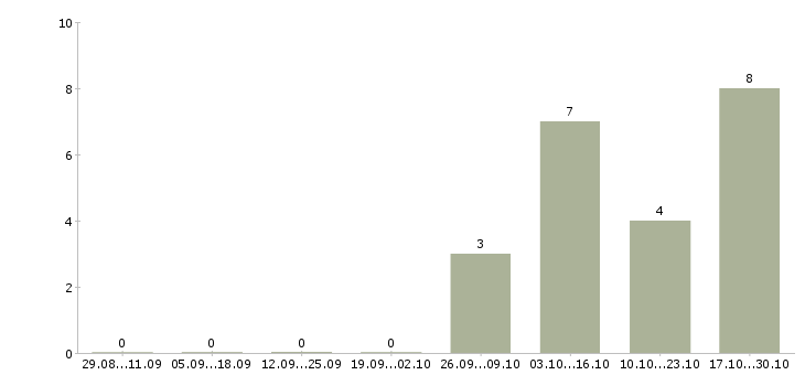 Работа работник по выкладке товара в Химках - Число вакансий в Химках по специальности работник по выкладке товара за 2 месяца
