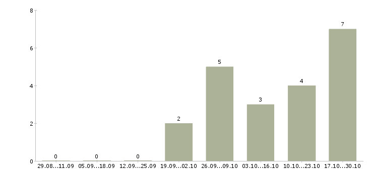 Работа специалист по сопровождению клиентов в Череповце - Число вакансий в Череповце по специальности специалист по сопровождению клиентов за 2 месяца