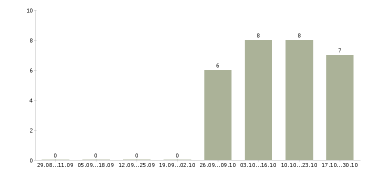 Работа оператор по работе с клиентами в Чехове - Число вакансий в Чехове по специальности оператор по работе с клиентами за 2 месяца
