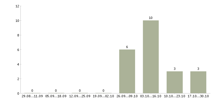 Работа менеджер малого бизнеса в Ярославле - Число вакансий в Ярославле по специальности менеджер малого бизнеса за 2 месяца