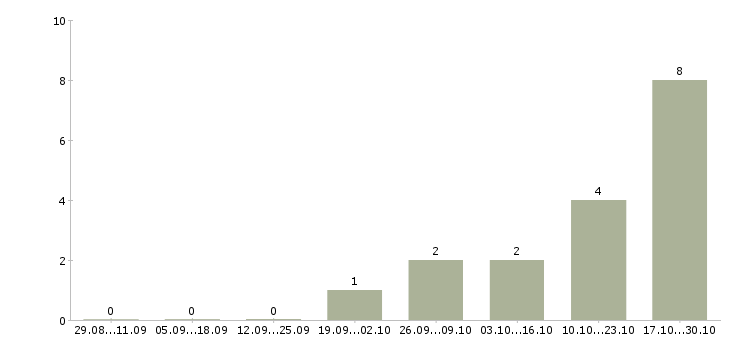 Работа разнорабочий с еженедельной оплатой в Ярославле - Число вакансий в Ярославле по специальности разнорабочий с еженедельной оплатой за 2 месяца