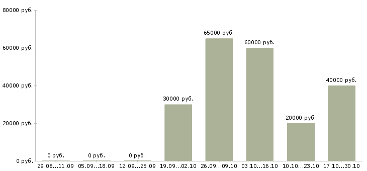 Вакансии home менеджер в Ставрополе - Медиана зарплат home менеджер в Ставрополе за 2 месяца
