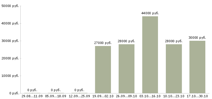 Вакансии администратор на совмещение в Тюмени - Медиана зарплат администратор на совмещение в Тюмени за 2 месяца