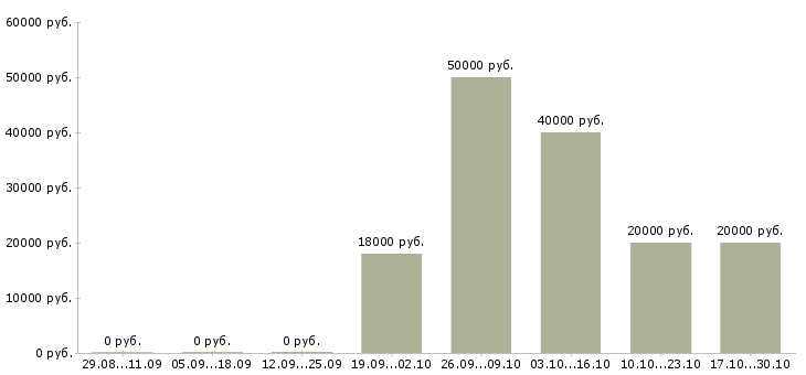 Вакансии администратор совмещение Коми - Медиана зарплат администратор совмещение Коми за 2 месяца