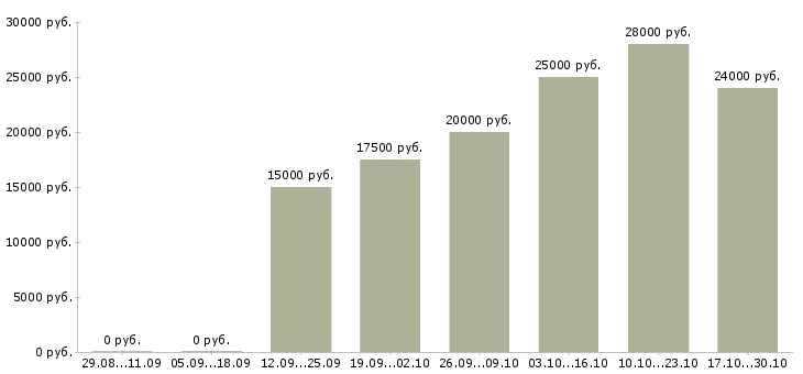 Вакансии администратор совмещение в Костроме - Медиана зарплат администратор совмещение в Костроме за 2 месяца
