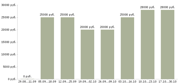 Вакансии администратор совмещение в Чебоксарах - Медиана зарплат администратор совмещение в Чебоксарах за 2 месяца
