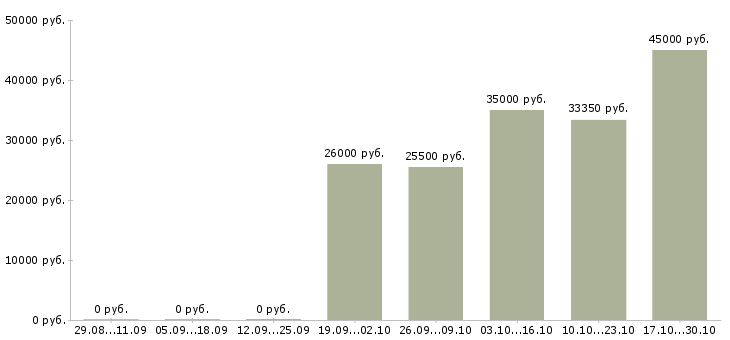 Вакансии ведущий менеджер проектов в Уфе - Медиана зарплат ведущий менеджер проектов в Уфе за 2 месяца