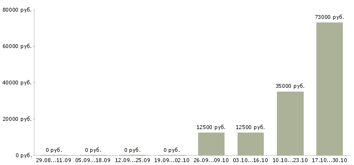 Вакансии водитель автомобиля категория е в Пензе - Медиана зарплат водитель автомобиля категория е в Пензе за 2 месяца
