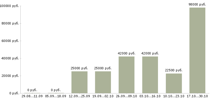 Вакансии дополнительная подработка в Пензе - Медиана зарплат дополнительная подработка в Пензе за 2 месяца