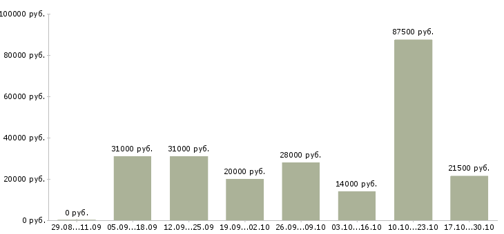 Вакансии дополнительный доход в интернете в Ижевске - Медиана зарплат дополнительный доход в интернете в Ижевске за 2 месяца