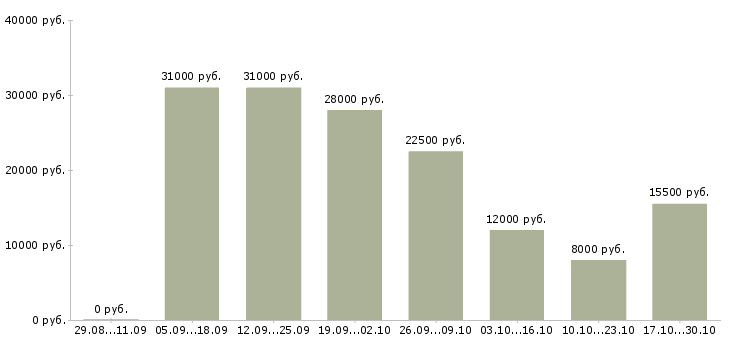 Вакансии дополнительный доход в интернете в Курске - Медиана зарплат дополнительный доход в интернете в Курске за 2 месяца