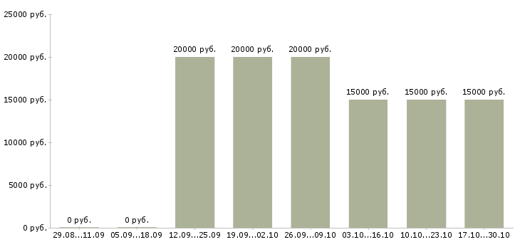Вакансии достойный заработок Удмуртия - Медиана зарплат достойный заработок Удмуртия за 2 месяца