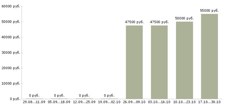 Вакансии инженер проектировщик асу тп в Москве - Медиана зарплат инженер проектировщик асу тп в Москве за 2 месяца