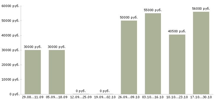 Вакансии компания набирает сотрудников Орехово-зуево - Медиана зарплат компания набирает сотрудников Орехово-зуево за 2 месяца