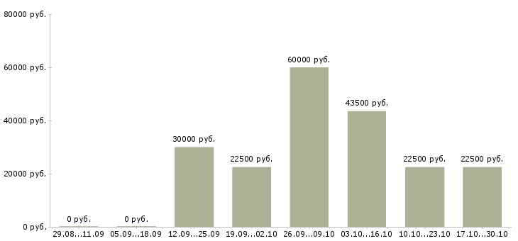 Вакансии компания набирает сотрудников Чувашия - Медиана зарплат компания набирает сотрудников Чувашия за 2 месяца
