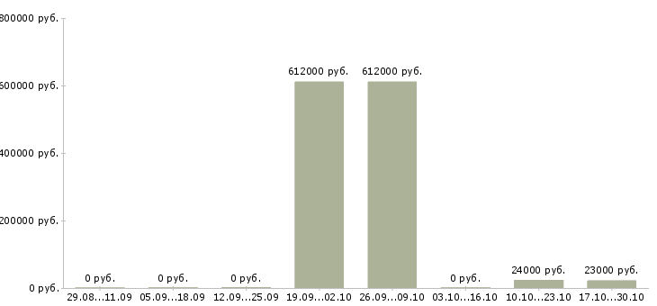 Вакансии комплектовщик одежды в Новосибирске - Медиана зарплат комплектовщик одежды в Новосибирске за 2 месяца
