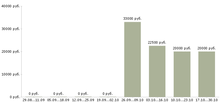 Вакансии корпоративный тренер в Архангельске - Медиана зарплат корпоративный тренер в Архангельске за 2 месяца