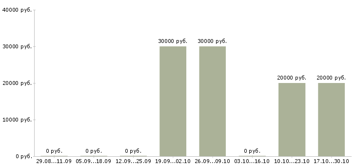 Вакансии менеджер отдела рекламы в Иваново - Медиана зарплат менеджер отдела рекламы в Иваново за 2 месяца