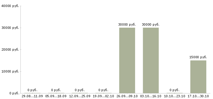 Вакансии менеджер отдела рекламы в Тольятти - Медиана зарплат менеджер отдела рекламы в Тольятти за 2 месяца