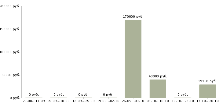 Вакансии менеджер по браку Нижний новгород - Медиана зарплат менеджер по браку Нижний новгород за 2 месяца