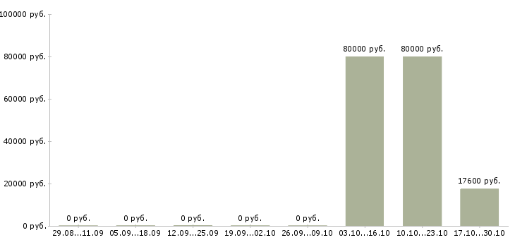 Вакансии менеджер по всем визам в Москве - Медиана зарплат менеджер по всем визам в Москве за 2 месяца