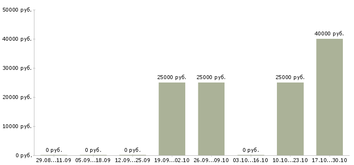 Вакансии менеджер по мерчендайзингу в Воронеже - Медиана зарплат менеджер по мерчендайзингу в Воронеже за 2 месяца