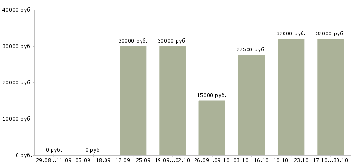 Вакансии менеджер по подбору персонала удаленно Мордовия - Медиана зарплат менеджер по подбору персонала удаленно Мордовия за 2 месяца