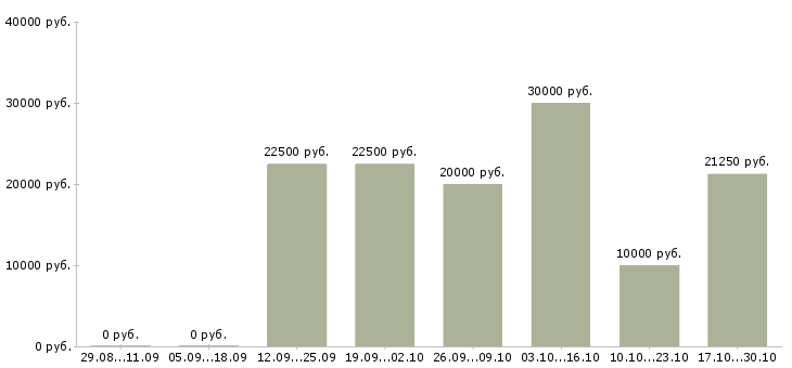 Вакансии менеджер по подбору персонала удаленно в Красноярске - Медиана зарплат менеджер по подбору персонала удаленно в Красноярске за 2 месяца