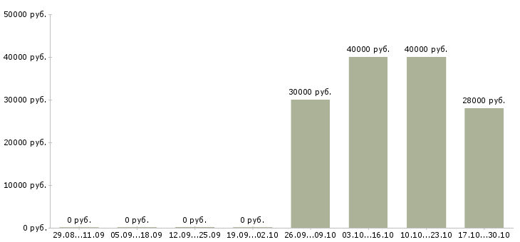 Вакансии менеджер по продажам юридических услуг Набережные челны - Медиана зарплат менеджер по продажам юридических услуг Набережные челны за 2 месяца