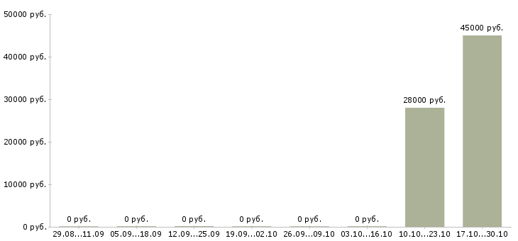 Вакансии менеджер по развитию продуктов Карелия - Медиана зарплат менеджер по развитию продуктов Карелия за 2 месяца