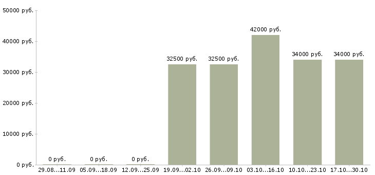 Вакансии менеджер по развитию продуктов в Дзержинске - Медиана зарплат менеджер по развитию продуктов в Дзержинске за 2 месяца