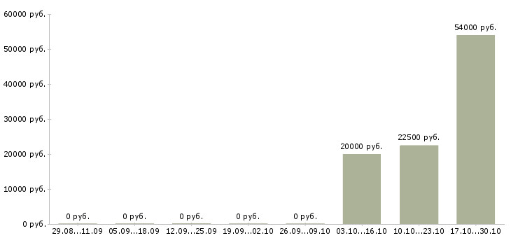 Вакансии менеджер по развитию продуктов в Костроме - Медиана зарплат менеджер по развитию продуктов в Костроме за 2 месяца