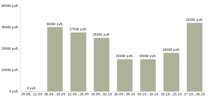 Вакансии менеджер по рекламе с обучением Хакасия - Медиана зарплат менеджер по рекламе с обучением Хакасия за 2 месяца