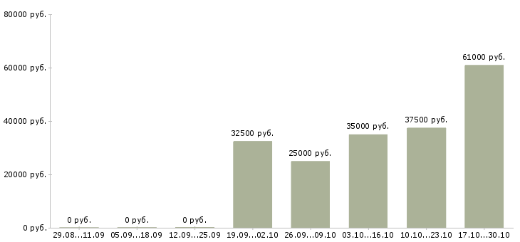 Вакансии менеджер по увеличению продаж Симферополь - Медиана зарплат менеджер по увеличению продаж Симферополь за 2 месяца