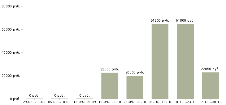 Вакансии менеджер по учету товара в Волгограде - Медиана зарплат менеджер по учету товара в Волгограде за 2 месяца