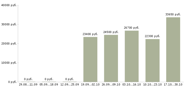 Вакансии менеджер по учету товара в Кемерово - Медиана зарплат менеджер по учету товара в Кемерово за 2 месяца