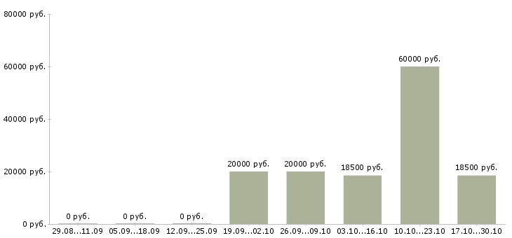 Вакансии менеджер по учету товара в Кирове - Медиана зарплат менеджер по учету товара в Кирове за 2 месяца